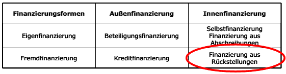  (image: http://ife.erdaxo.de/uploads/Bwl211Innenfinanzierung/bwl2180.gif) 