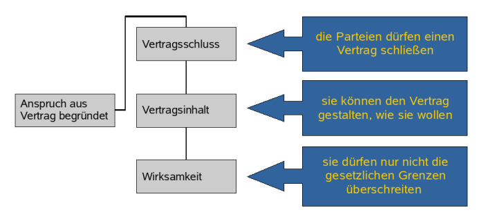  (image: http://ife.erdaxo.de/uploads/Category5BedeutungVertragsfreiheit/05_BedeutungVertragsfreiheit.png) 