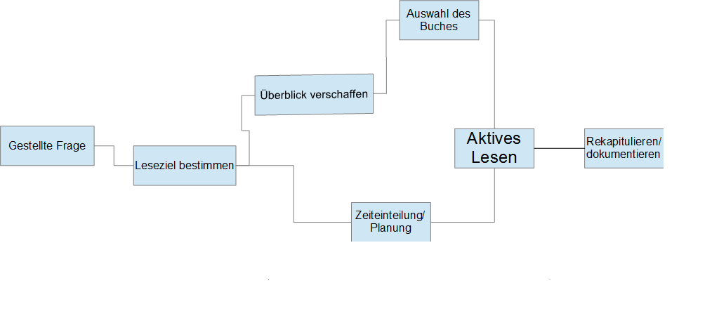  (image: http://ife.erdaxo.de/uploads/CzernikLernenausTexten/Voraussetzungen3.png) 