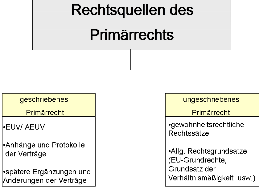  (image: http://ife.erdaxo.de/uploads/EURechtRechtsquellen/RechtsquellendesPrimaerrechts.png) 