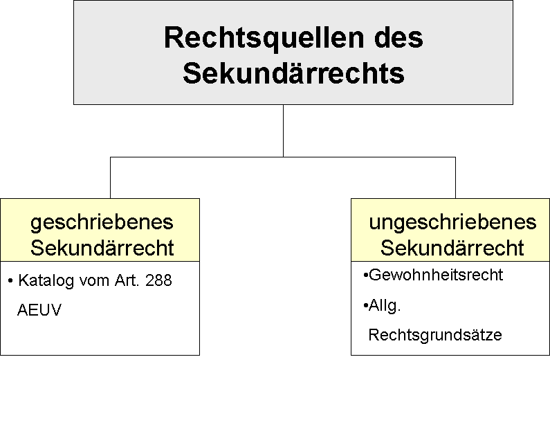  (image: http://ife.erdaxo.de/uploads/EURechtRechtsquellen/RechtsquellendesSekundaerrechts.png) 