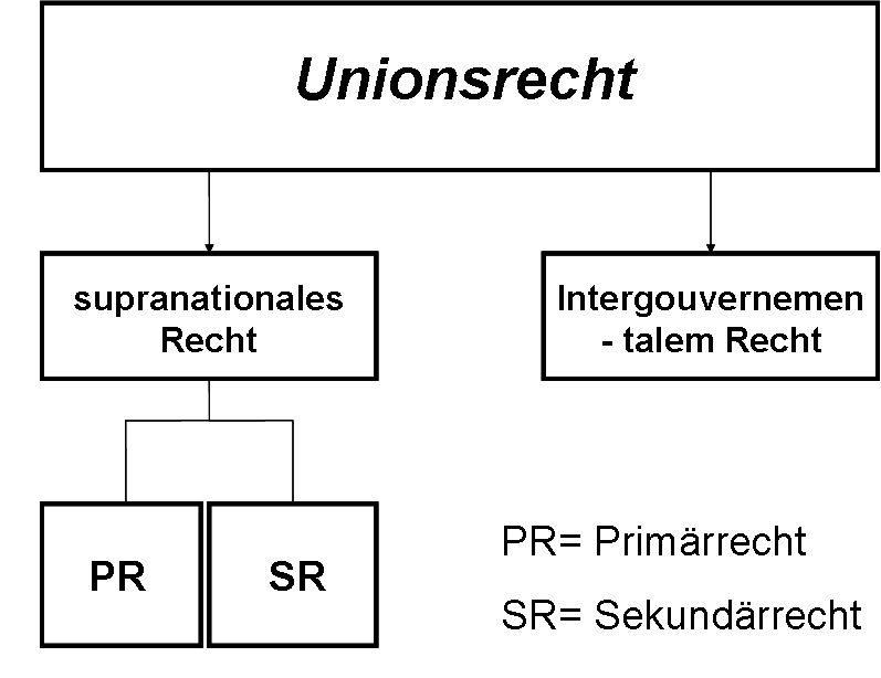  (image: http://ife.erdaxo.de/uploads/EURechtRechtsquellen/Unionsrecht3.png) 