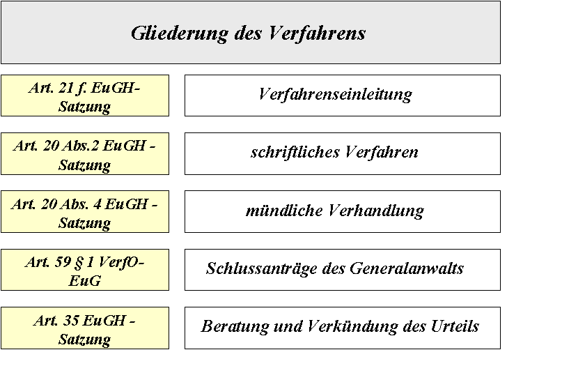  (image: http://ife.erdaxo.de/uploads/EURechtRechtsschutz/GliederungdesVerfahrens.PNG) 