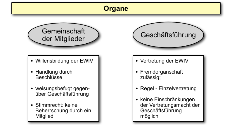  (image: http://ife.erdaxo.de/uploads/EWIV/EWIV_Organe.png) 