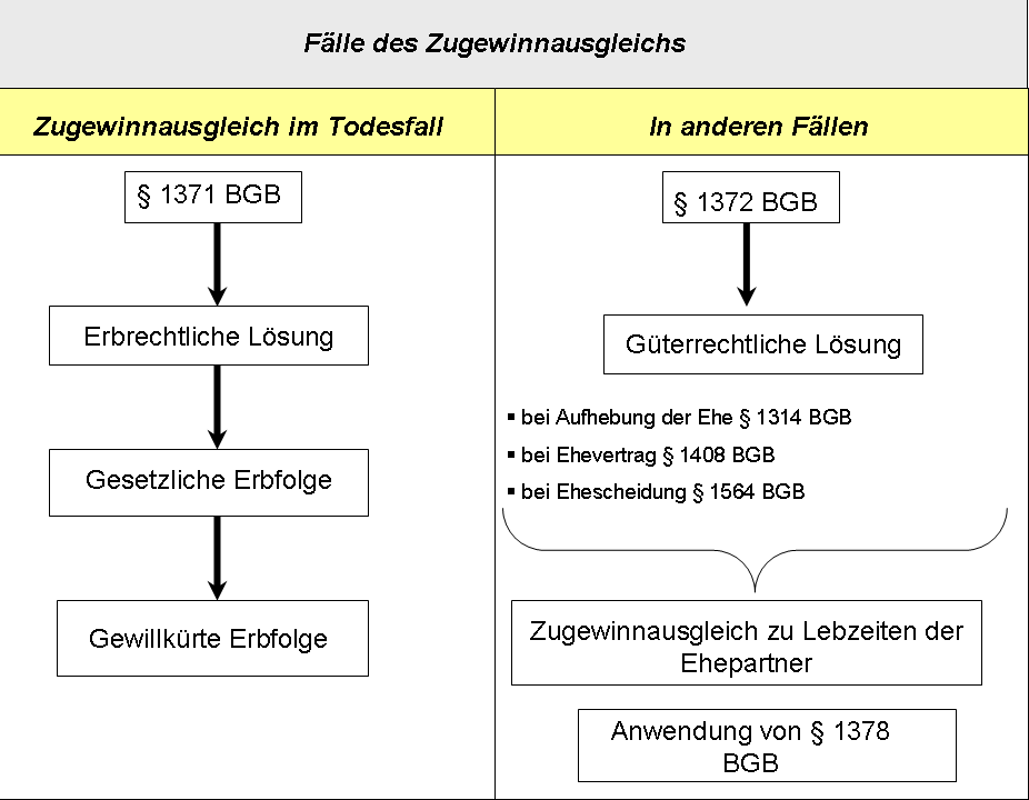  (image: http://ife.erdaxo.de/uploads/EhelichesGueterrecht/FaellederZugewinnausgleichs.png) 