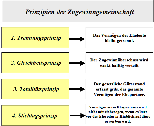  (image: http://ife.erdaxo.de/uploads/EhelichesGueterrecht/PrinzipienderZugewinngemeinschaft.png) 