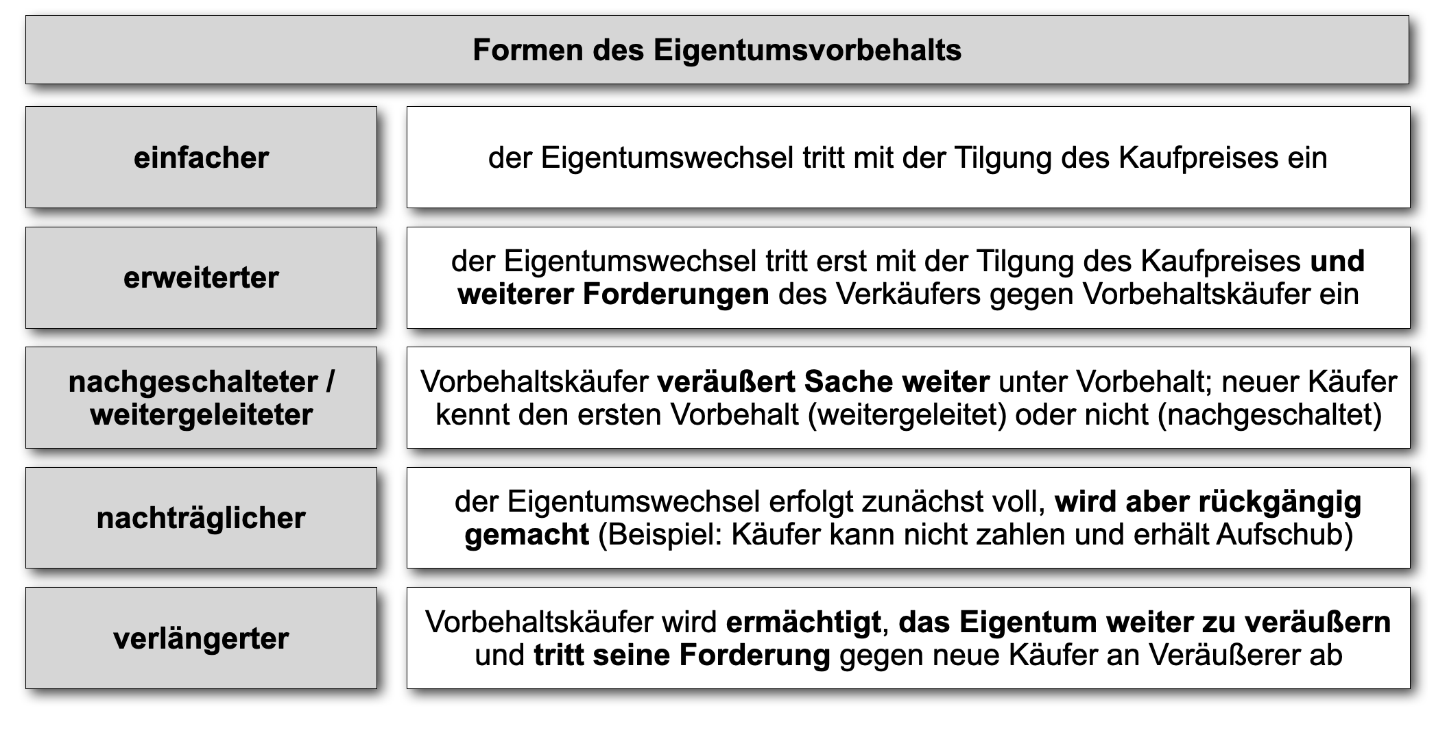  (image: http://ife.erdaxo.de/uploads/Eigentumsvorbehalt/Arten_Eigentumsvorbehalt.png) 