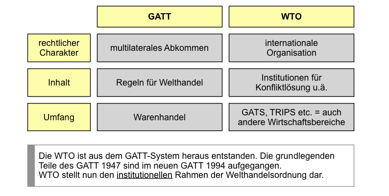  (image: http://ife.erdaxo.de/uploads/EinfuehrungGATTWTO/GATT_vs_WTO.png) 