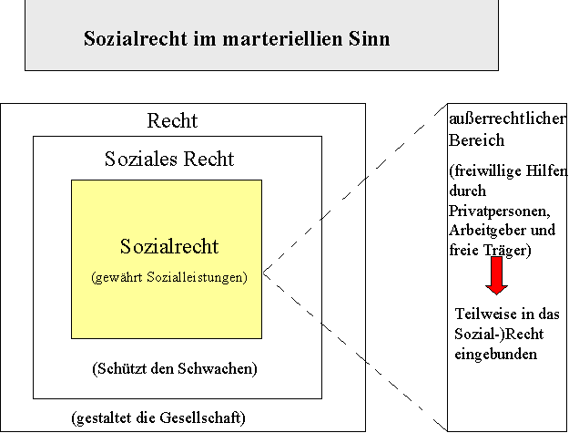  (image: http://ife.erdaxo.de/uploads/EinfuehrungSozR/SozialrechtimmarteriellenSinn.png) 