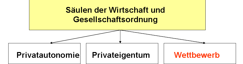  (image: http://ife.erdaxo.de/uploads/EinfuehrungWettbR/SaeulenderWirtschaft.png) 