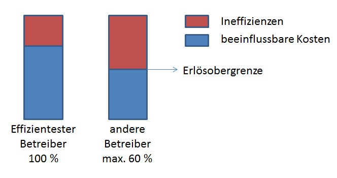  (image: http://ife.erdaxo.de/uploads/EnREffizienzvergleich/AbbauIneffizienzen.jpg) 