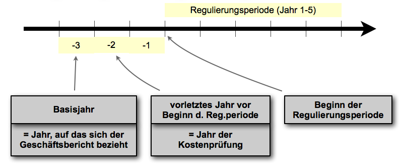  (image: http://ife.erdaxo.de/uploads/EnergieRAnreizregulierung/Folie_052_Zeitachse_Anreizregulierung.png) 