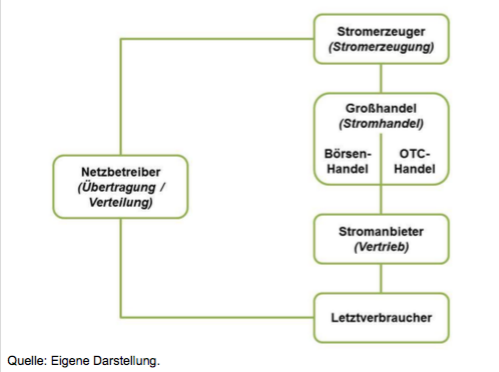 Abbildung 2 Aktuere auf dem liberalisierten Strommarkt