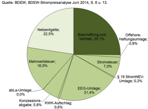 Abbildung 3 Zusammensetzung des Strompreises fuer Haushaltskunden mit einem Jahresverbrauch von 3 500kWh