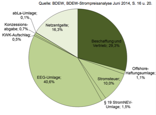 Abbildung 3 Zusammensetzung des Strompreises fuer Haushaltskunden mit einem Jahresverbrauch von 3 500kWh