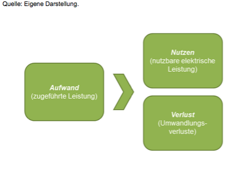 Abbildung 5 Wirkungsgrad Verhaeltnis von Aufwand und Nutzen