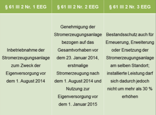 Abbildung 8 Stichtagsregelung des § 61 III 2 EEG