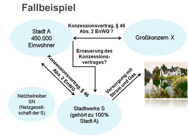  (image: http://ife.erdaxo.de/uploads/EnergieRKonzessionsV/Fallbeispiel.jpg) 