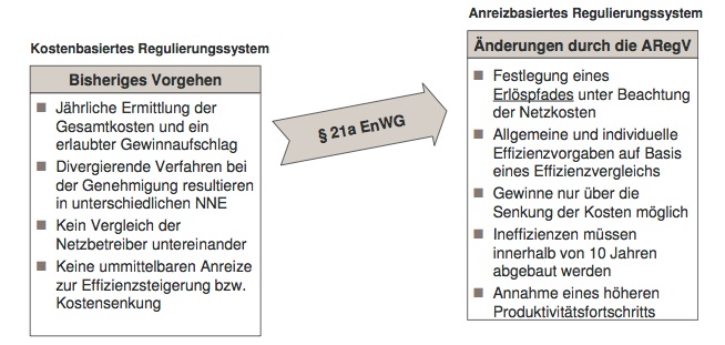  (image: http://ife.erdaxo.de/uploads/EnergieRNNE/Aenderungen_durch_ARegV.jpg) 