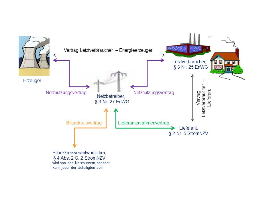  (image: http://ife.erdaxo.de/uploads/EnergieRNetzzugang/VertragsverhaeltnisseNetzzugang.jpg) 