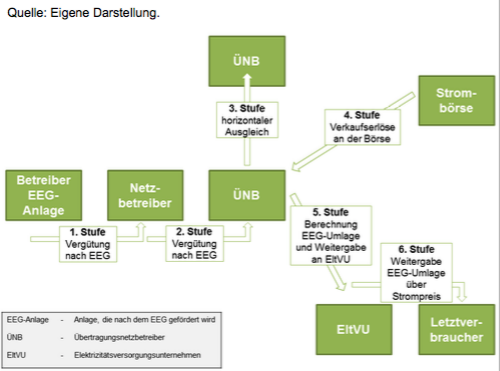 Abbildung 6 Ausgleichsmechanismus der EEG Umlage