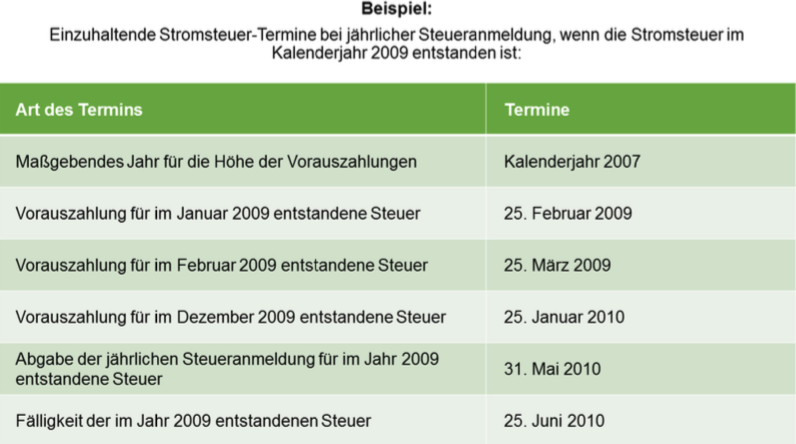 Abbildung 9 Einzuhaltende Fristen bei einer jährlichen Stromsteueranmeldung