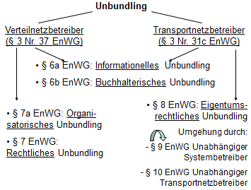  (image: http://ife.erdaxo.de/uploads/EnergieRUnbundling/Uebersicht.png) 