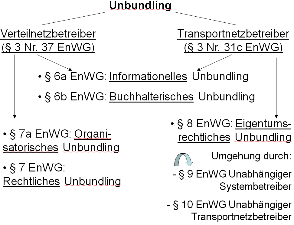  (image: http://ife.erdaxo.de/uploads/EnergieRUnbundling/Uebersicht1.png) 