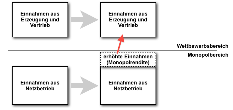  (image: http://ife.erdaxo.de/uploads/EnergieRUnbundling/folie_047.png) 