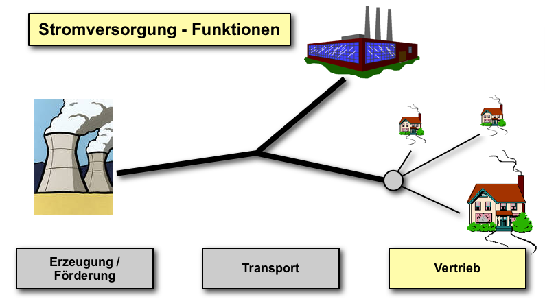  (image: http://ife.erdaxo.de/uploads/EnergiewirtschaftGrundlagen/folie_016.png) 