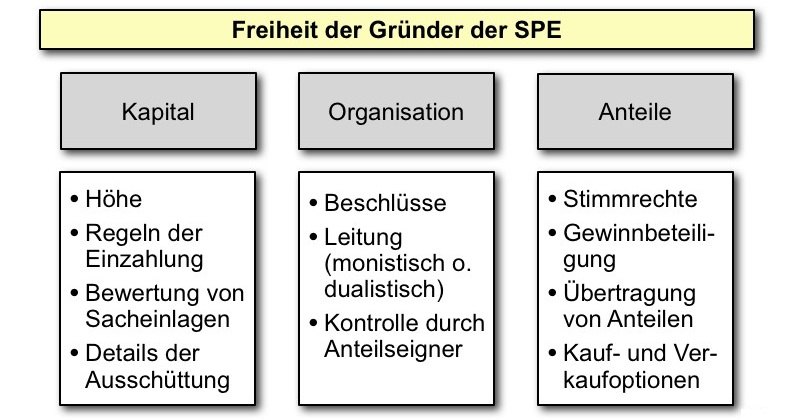  (image: http://ife.erdaxo.de/uploads/EuropaeischePrivatgesellschaft/SPE_Freiheit.jpg) 