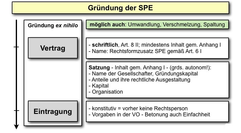  (image: http://ife.erdaxo.de/uploads/EuropaeischePrivatgesellschaft/SPE_Gruendung.jpg) 