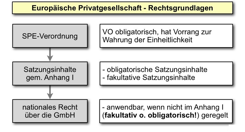  (image: http://ife.erdaxo.de/uploads/EuropaeischePrivatgesellschaft/SPE_Rechtsgrundlagen.jpg) 