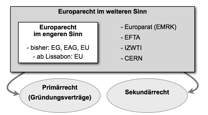  (image: http://ife.erdaxo.de/uploads/EuroparechtBegriff/eurecht_begriff_2.png) 