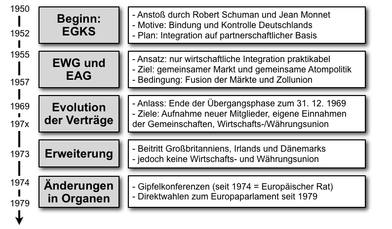  (image: http://ife.erdaxo.de/uploads/EuroparechtGeschichte/eurecht_geschichte_1.png) 