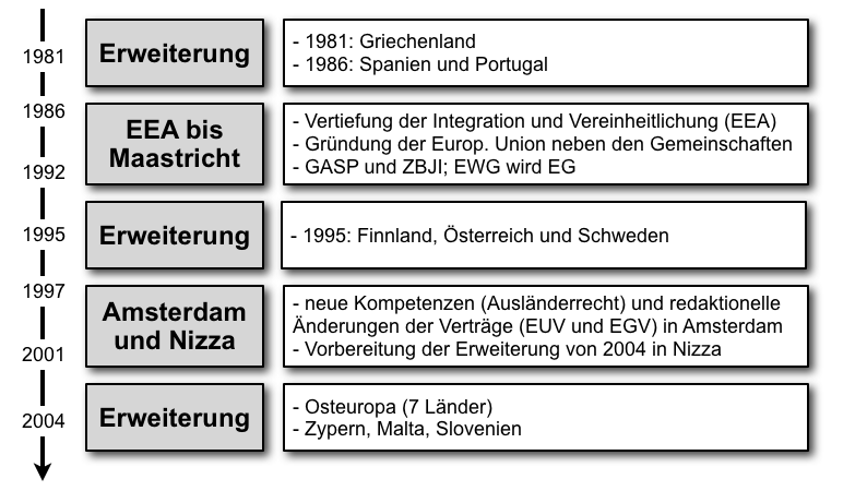  (image: http://ife.erdaxo.de/uploads/EuroparechtGeschichte/eurecht_geschichte_2.png) 