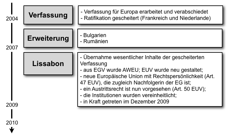  (image: http://ife.erdaxo.de/uploads/EuroparechtGeschichte/eurecht_geschichte_3.png) 