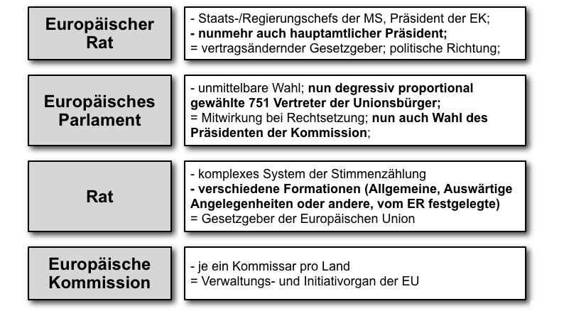  (image: http://ife.erdaxo.de/uploads/EuroparechtInstitutionen/eurecht_organe.png) 