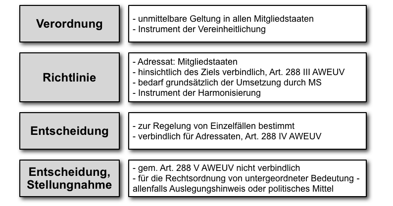  (image: http://ife.erdaxo.de/uploads/EuroparechtInstitutionen/eurecht_rechtsakte_1.png) 