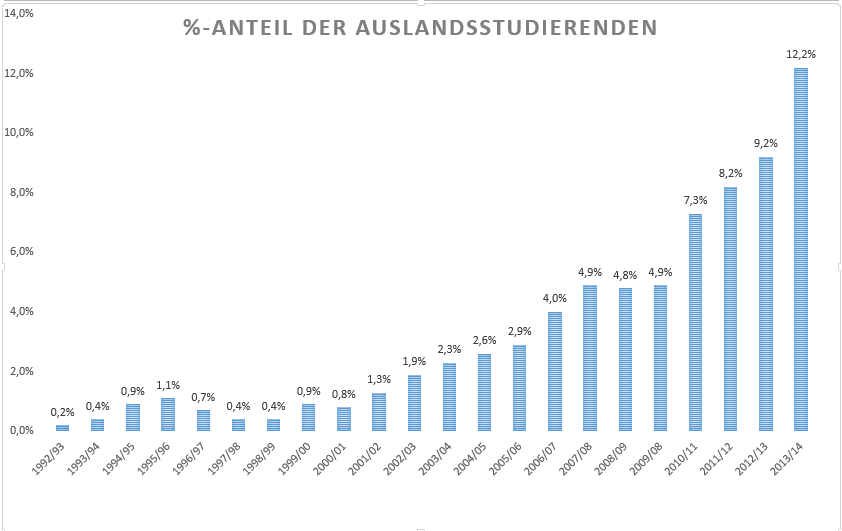  (image: http://ife.erdaxo.de/uploads/FHSInternationaleKooperation/Statistik.png) 