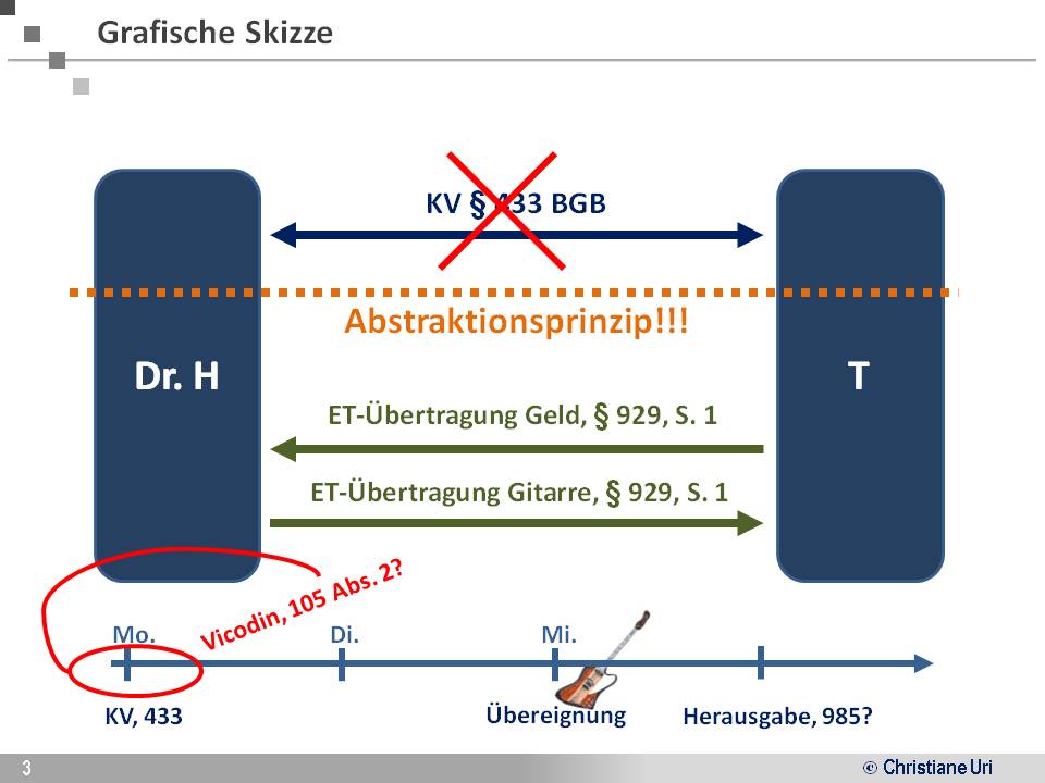  (image: http://ife.erdaxo.de/uploads/FallEigentumserwerbTrotzVicodin/Grafische_Skizze_Fallbeispiel2_Vicodin.jpg) 