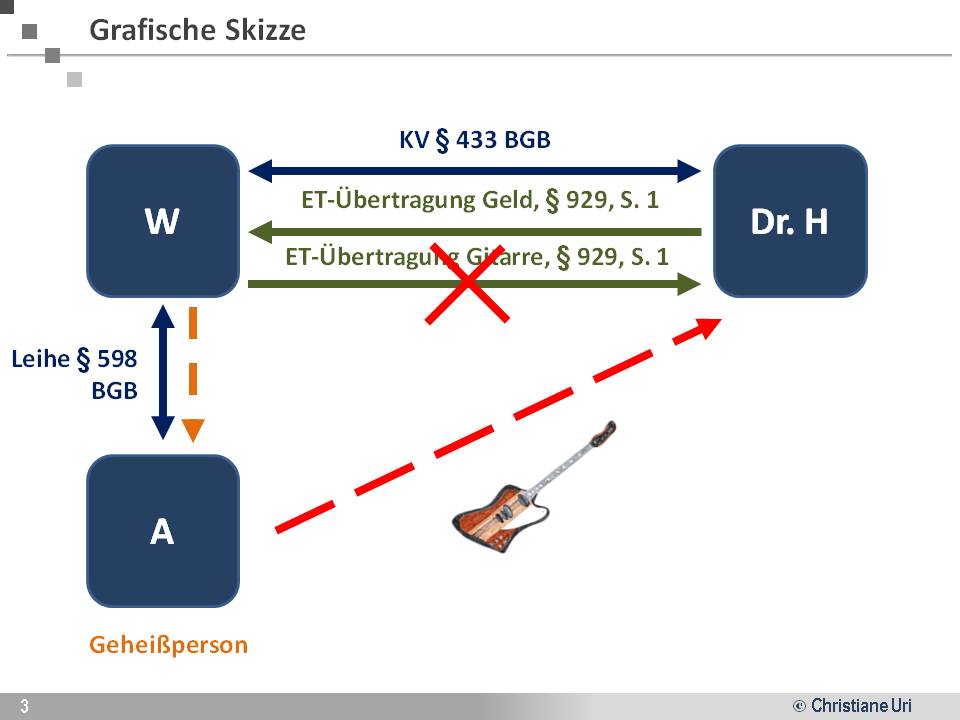  (image: http://ife.erdaxo.de/uploads/FallGitarrenklaengeZumGeheisserwerb/Grafische_Skizze_Fallbeispiel1_Geheisserwerb.jpg) 