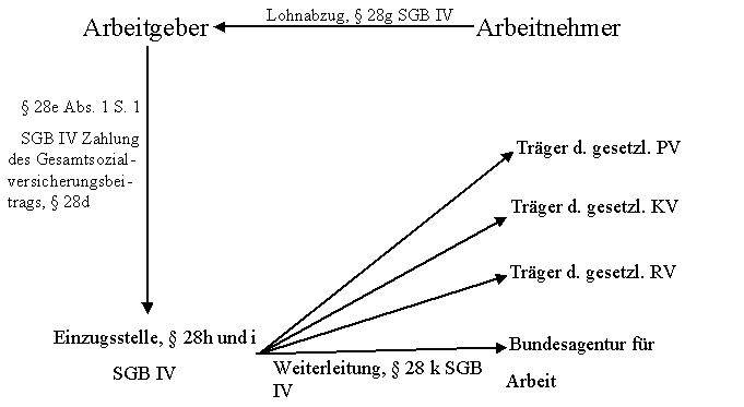  (image: http://ife.erdaxo.de/uploads/GemeinsameVorschriftenSozR/ErhebungBeitraege.png) 