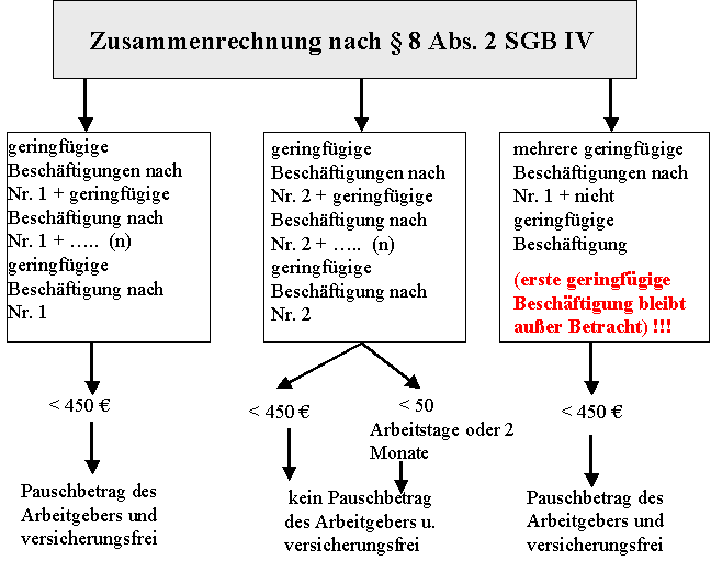  (image: http://ife.erdaxo.de/uploads/GemeinsameVorschriftenSozR/ZusammenrechnunggeringfuegigeBeschaeftigung.png) 