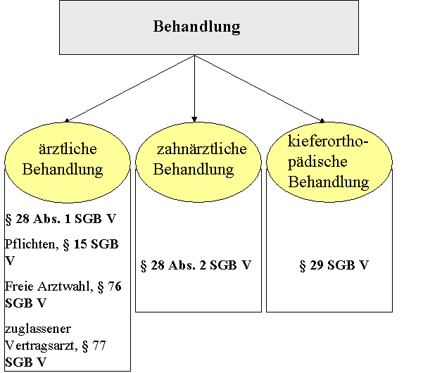  (image: http://ife.erdaxo.de/uploads/GesetzlicheKVSGBV/Krankenbehandlung.png) 