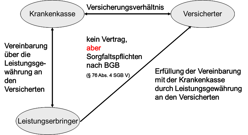  (image: http://ife.erdaxo.de/uploads/GesetzlicheKVSGBV/Leistungserbringung.png) 