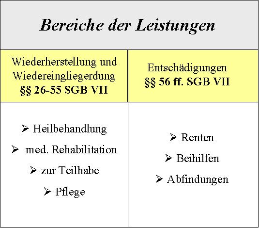  (image: http://ife.erdaxo.de/uploads/GesetzlicheUnfallV/BereicheDerLeistungen.jpg) 