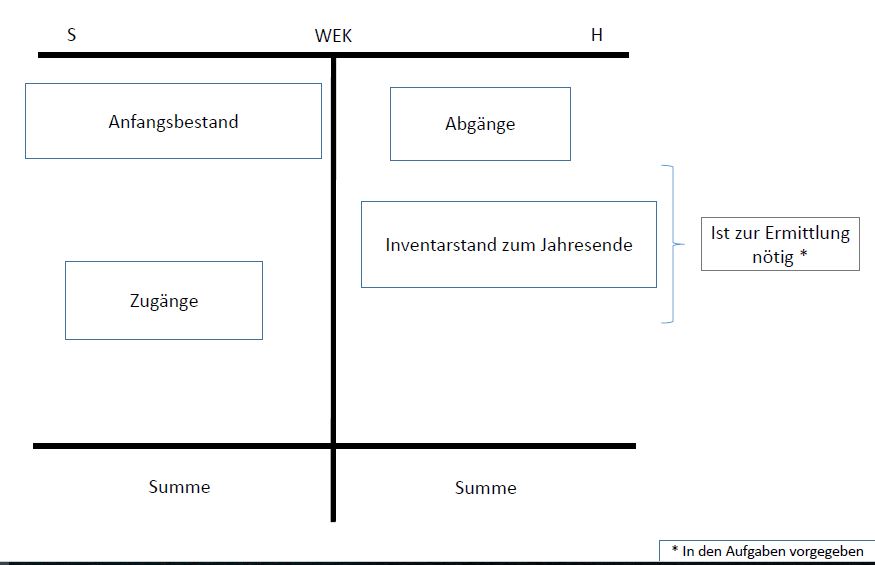  (image: http://ife.erdaxo.de/uploads/GetrennteWarenkontenBuchfuehrung/5.JPG) 