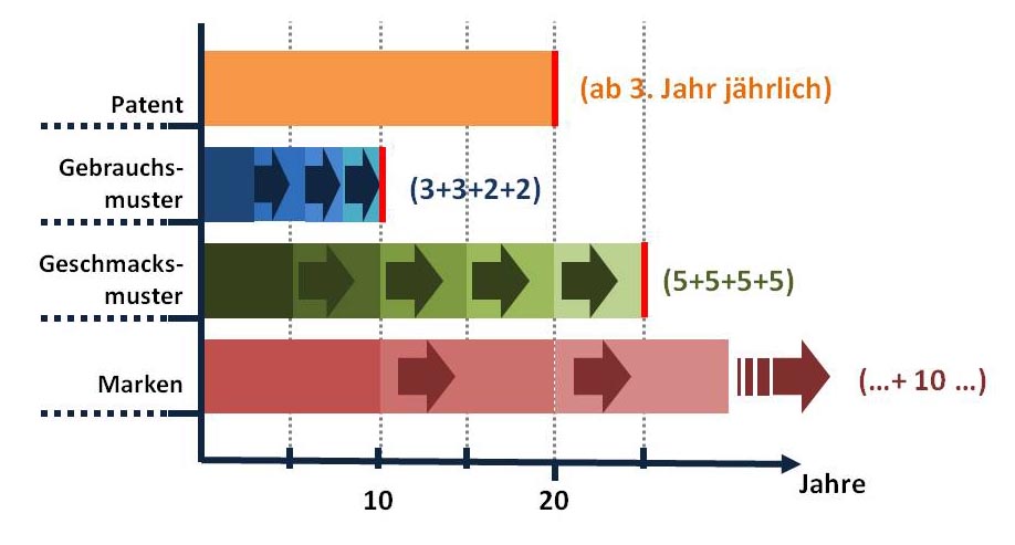  (image: http://ife.erdaxo.de/uploads/GewRS1Theorie/GewRSSchutzdauer.jpg) 