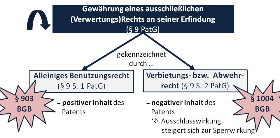  (image: http://ife.erdaxo.de/uploads/GewRS2PatentInhaltGrenzen/GewRSPatentWirkung.jpg) 